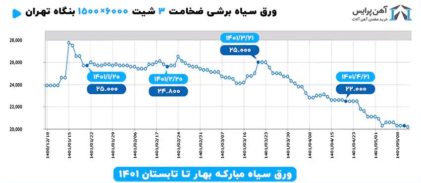 نمودار شیت برشی 3میل، 1500*6000